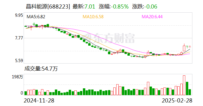 行业“卷”低价 晶科能源2024年净利润减超九成