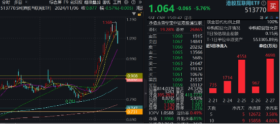 无惧回调，南下逆市爆买119亿！港股互联网ETF（513770）失守10日线，介入时机到？